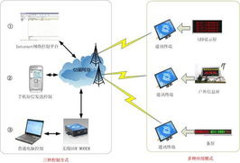 工控自动化应用中的短信LED信息屏系统集成方案