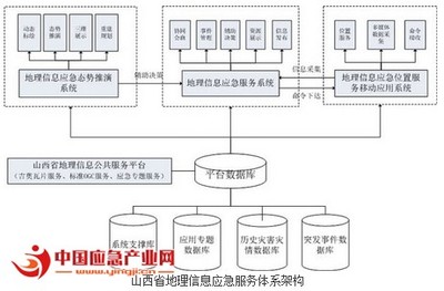 智慧应急体系范本 山西省地理信息应急服务系统的构建与信息系统集成实践